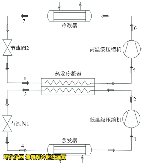 液氮深冷超低溫箱的制冷系統(tǒng)設(shè)計(圖4) 液氮深冷超低溫箱的制冷系統(tǒng)設(shè)計(圖4)