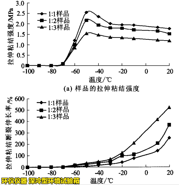 深冷型環(huán)境試驗(yàn)箱對PNT接縫材料的超低溫性能研究(圖4) 深冷型環(huán)境試驗(yàn)箱對PNT接縫材料的超低溫性能研究(圖4)