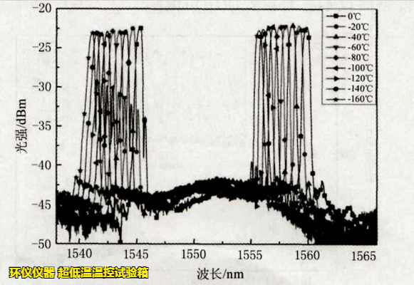 超低溫溫控試驗(yàn)箱用于FBG傳感器的超低溫試驗(yàn)研究(圖2) 超低溫溫控試驗(yàn)箱用于FBG傳感器的超低溫試驗(yàn)研究(圖2)