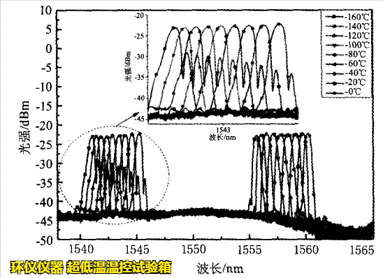 超低溫溫控試驗(yàn)箱用于FBG傳感器的超低溫試驗(yàn)研究(圖4) 超低溫溫控試驗(yàn)箱用于FBG傳感器的超低溫試驗(yàn)研究(圖4)