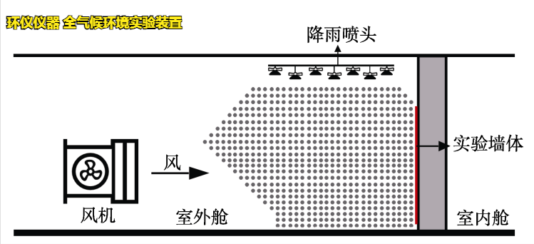 全氣候環(huán)境實(shí)驗(yàn)裝置(圖4) 全氣候環(huán)境實(shí)驗(yàn)裝置(圖4)