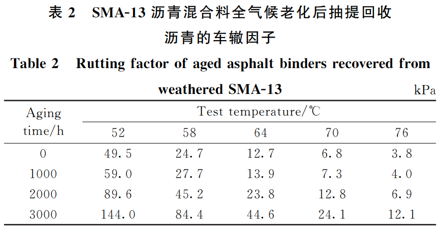 大氣氣候耦合環(huán)境艙對瀝青的試驗研究(圖4) 大氣氣候耦合環(huán)境艙對瀝青的試驗研究(圖4)
