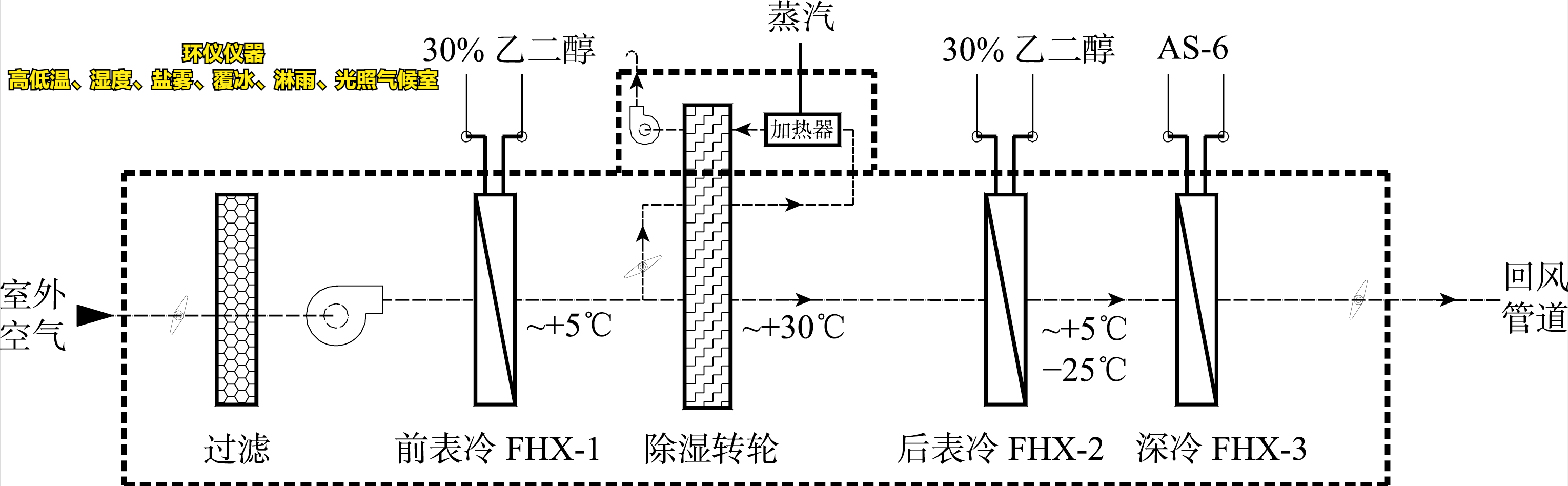 高低溫、濕度、鹽霧、覆冰、淋雨、光照氣候室的系統(tǒng)設(shè)計(jì)(圖4)