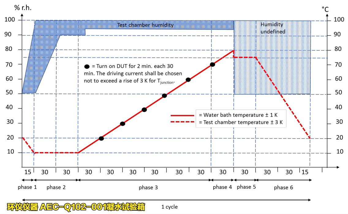 AEC-Q102-001凝水試驗(yàn)箱的試驗(yàn)解讀(圖2) AEC-Q102-001凝水試驗(yàn)箱的試驗(yàn)解讀(圖2)