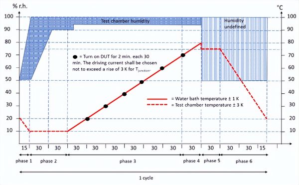 AEC-Q102光電元件凝露試驗(yàn)機(jī)的凝露條件(圖2) AEC-Q102光電元件凝露試驗(yàn)機(jī)的凝露條件(圖2)