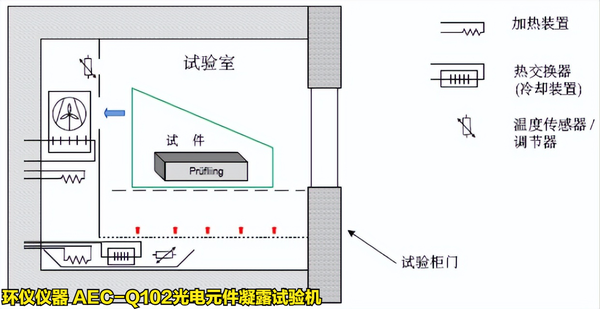 AEC-Q102光電元件凝露試驗(yàn)機(jī)的凝露條件(圖3) AEC-Q102光電元件凝露試驗(yàn)機(jī)的凝露條件(圖3)