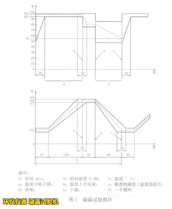 凝露試驗(yàn)機(jī)用于ISO 16750-4標(biāo)準(zhǔn)的凝露試驗(yàn)(圖2) 凝露試驗(yàn)機(jī)用于ISO 16750-4標(biāo)準(zhǔn)的凝露試驗(yàn)(圖2)