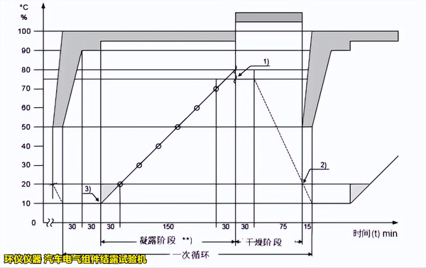 汽車電氣組件結(jié)露試驗(yàn)機(jī)在VW80000標(biāo)準(zhǔn)中的試驗(yàn)要求(圖3) 汽車電氣組件結(jié)露試驗(yàn)機(jī)在VW80000標(biāo)準(zhǔn)中的試驗(yàn)要求(圖3)