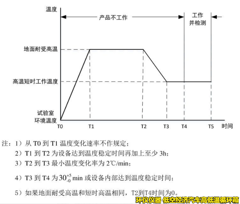 低空經(jīng)濟汽車高低溫循環(huán)箱的試驗要求(圖2) 低空經(jīng)濟汽車高低溫循環(huán)箱的試驗要求(圖2)