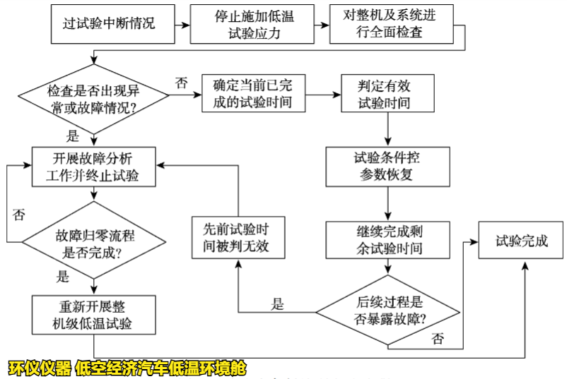 低空經(jīng)濟汽車低溫環(huán)境艙試驗中斷如何處理(圖2)