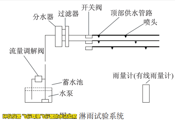 飛行駕駛飛行器防水試驗箱(圖3) 飛行駕駛飛行器防水試驗箱(圖3)