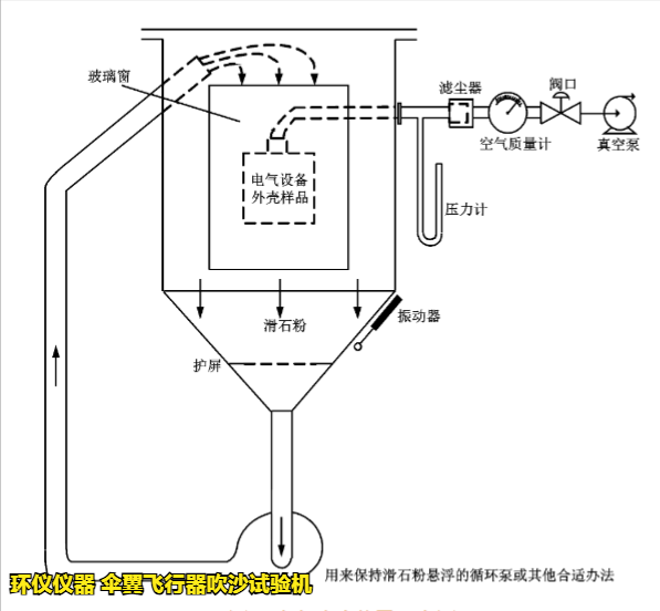 傘翼飛行器吹沙試驗(yàn)機(jī)的技術(shù)要求(圖2) 傘翼飛行器吹沙試驗(yàn)機(jī)的技術(shù)要求(圖2)