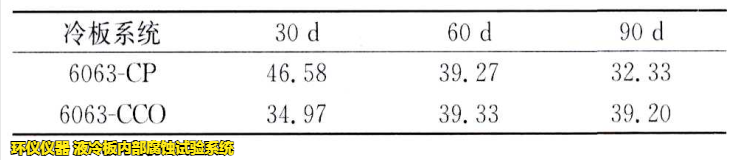 液冷板內(nèi)部腐蝕試驗(yàn)系統(tǒng)對鋁制冷板的腐蝕試驗(yàn)研究(圖5) 液冷板內(nèi)部腐蝕試驗(yàn)系統(tǒng)對鋁制冷板的腐蝕試驗(yàn)研究(圖5)