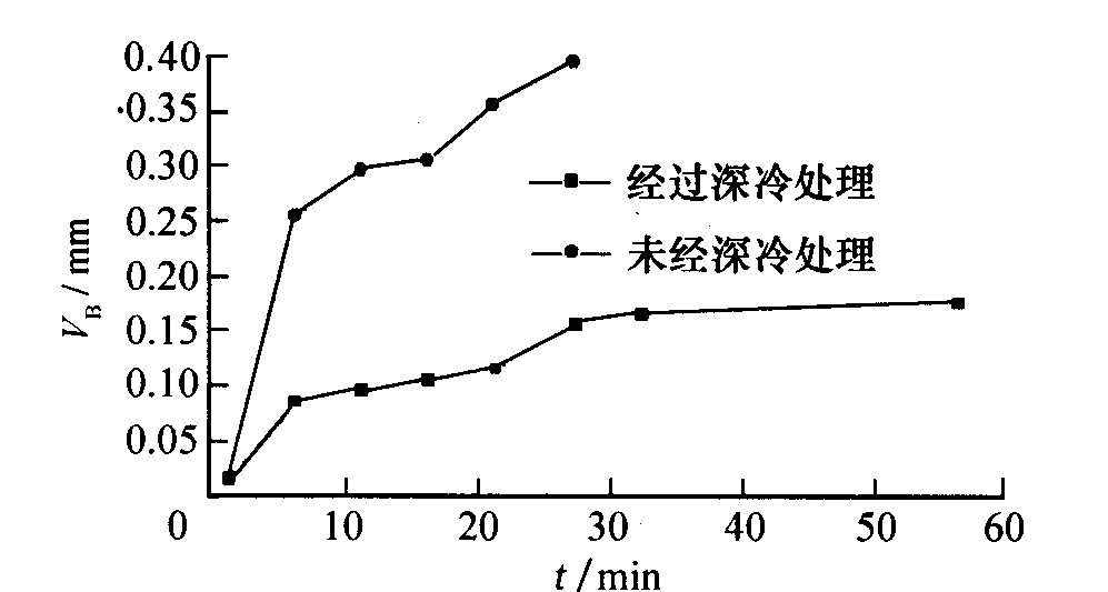 超深冷設(shè)備對(duì)金屬處理后的性能研究(圖3) 超深冷設(shè)備對(duì)金屬處理后的性能研究(圖3)