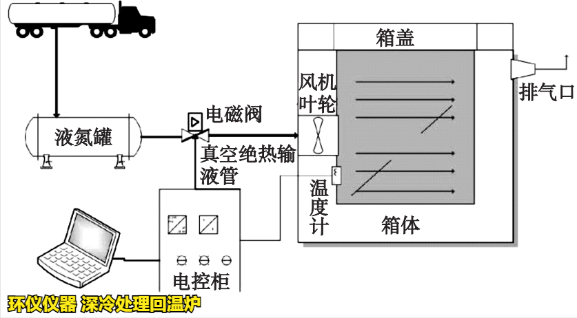 深冷處理回溫爐(圖3) 深冷處理回溫爐(圖3)