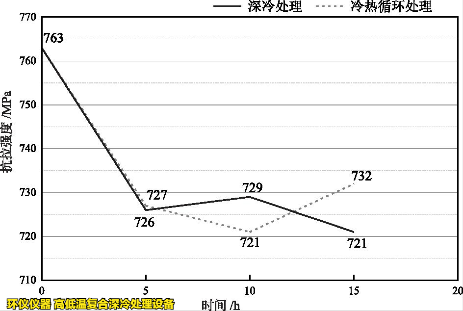 高低溫復(fù)合深冷處理設(shè)備對高溫合金的處理研究(圖4)