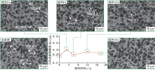 深冷工藝處理爐對(duì)刀具的處理研究(圖4) 深冷工藝處理爐對(duì)刀具的處理研究(圖4)