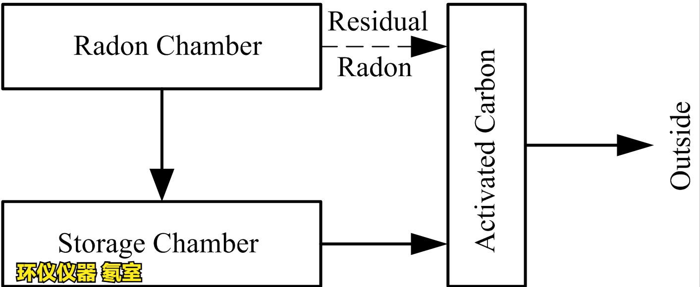 氡室的廢氣處理方法(圖2) 氡室的廢氣處理方法(圖2)