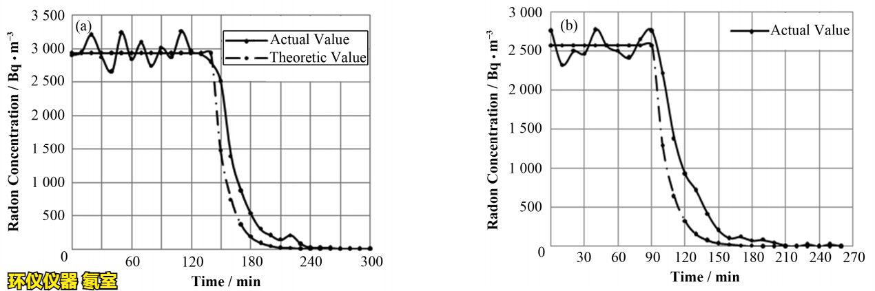 氡室的廢氣處理方法(圖3) 氡室的廢氣處理方法(圖3)