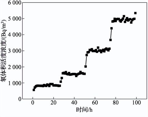 氡子體測(cè)定箱可以做那些校準(zhǔn)項(xiàng)目(圖4) 氡子體測(cè)定箱可以做那些校準(zhǔn)項(xiàng)目(圖4)