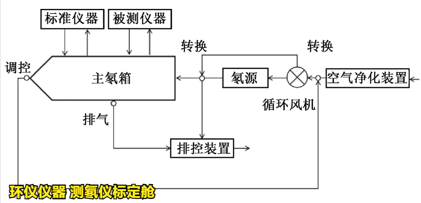 測(cè)氡儀標(biāo)定艙(圖3) 測(cè)氡儀標(biāo)定艙(圖3)