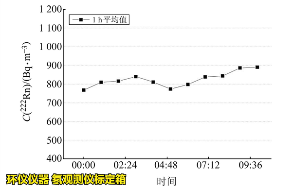 氡觀測儀標(biāo)定箱的校準(zhǔn)實(shí)驗(yàn)(圖2) 氡觀測儀標(biāo)定箱的校準(zhǔn)實(shí)驗(yàn)(圖2)