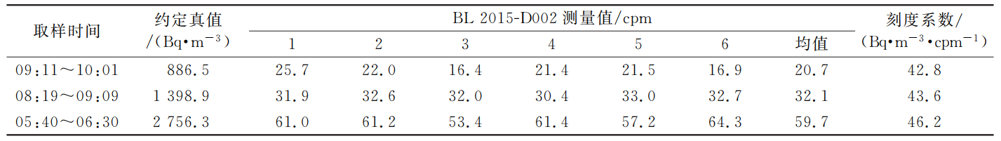 氡觀測儀標(biāo)定箱的校準(zhǔn)實(shí)驗(yàn)(圖5) 氡觀測儀標(biāo)定箱的校準(zhǔn)實(shí)驗(yàn)(圖5)