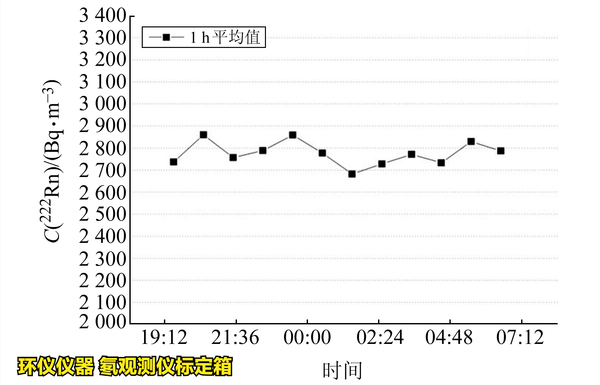 氡觀測儀標(biāo)定箱的校準(zhǔn)實(shí)驗(yàn)(圖4) 氡觀測儀標(biāo)定箱的校準(zhǔn)實(shí)驗(yàn)(圖4)