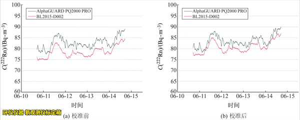 氡觀測儀標(biāo)定箱的校準(zhǔn)實(shí)驗(yàn)(圖6) 氡觀測儀標(biāo)定箱的校準(zhǔn)實(shí)驗(yàn)(圖6)