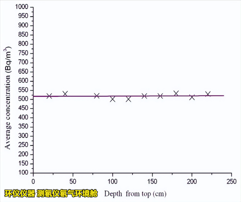 測(cè)氡儀氡氣環(huán)境艙的穩(wěn)定性和均勻性測(cè)試(圖5) 測(cè)氡儀氡氣環(huán)境艙的穩(wěn)定性和均勻性測(cè)試(圖5)