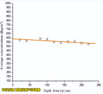 測(cè)氡儀氡氣環(huán)境艙的穩(wěn)定性和均勻性測(cè)試(圖6) 測(cè)氡儀氡氣環(huán)境艙的穩(wěn)定性和均勻性測(cè)試(圖6)