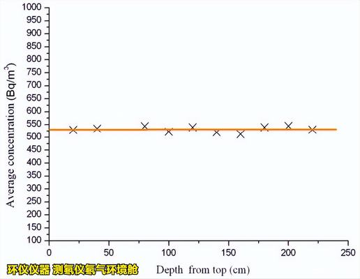 測(cè)氡儀氡氣環(huán)境艙的穩(wěn)定性和均勻性測(cè)試(圖8) 測(cè)氡儀氡氣環(huán)境艙的穩(wěn)定性和均勻性測(cè)試(圖8)