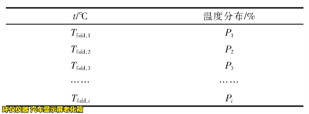 汽車顯示屏老化箱對(duì)屏幕加速老化的時(shí)間換算(圖2) 汽車顯示屏老化箱對(duì)屏幕加速老化的時(shí)間換算(圖2)