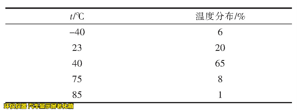 汽車顯示屏老化箱對(duì)屏幕加速老化的時(shí)間換算(圖5) 汽車顯示屏老化箱對(duì)屏幕加速老化的時(shí)間換算(圖5)