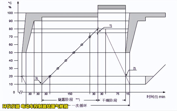 電動(dòng)車(chē)控制器結(jié)露氣候箱怎么做凝露試驗(yàn)(圖2) 電動(dòng)車(chē)控制器結(jié)露氣候箱怎么做凝露試驗(yàn)(圖2)