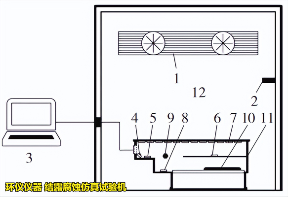 結(jié)露腐蝕仿真試驗機對汽車控制器的城市模擬凝露試驗(圖2)