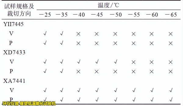橡塑低溫脆化試驗(yàn)機(jī)的單試樣法試驗(yàn)研究(圖2) 橡塑低溫脆化試驗(yàn)機(jī)的單試樣法試驗(yàn)研究(圖2)