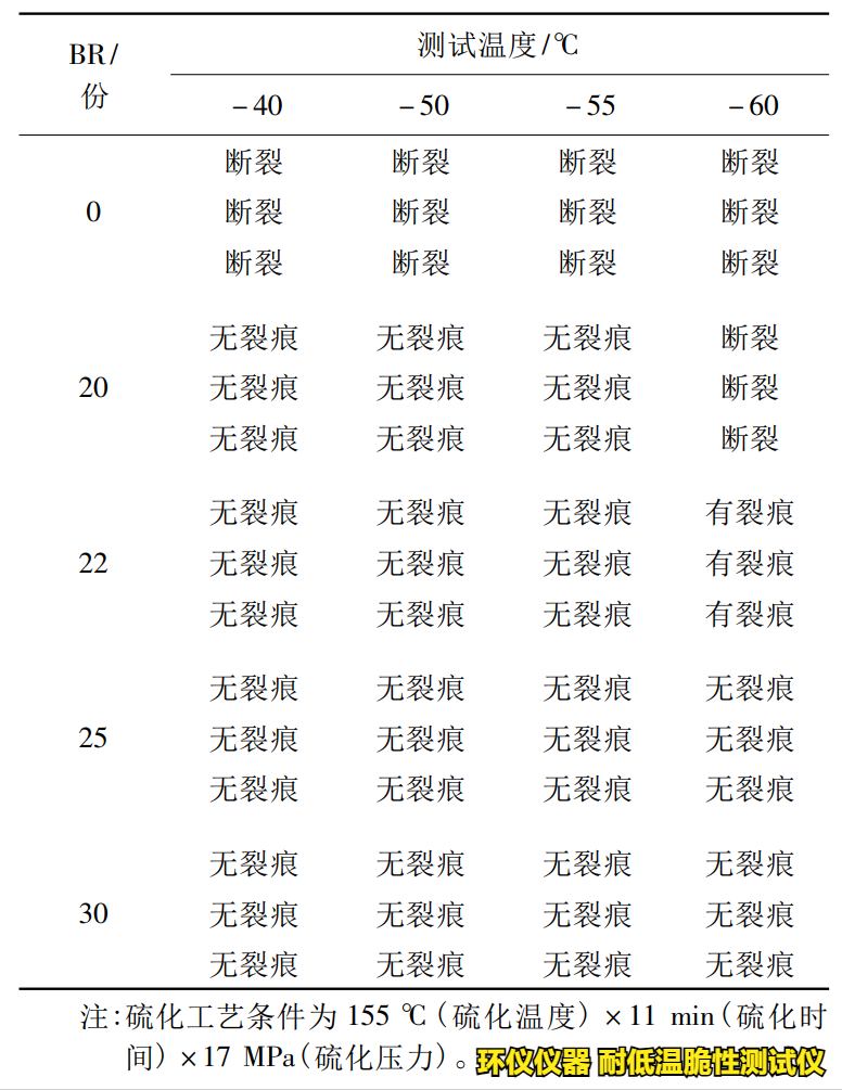 耐低溫脆性測(cè)試儀對(duì)緩沖橡膠的低溫脆化試驗(yàn)(圖2)