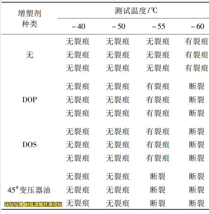 耐低溫脆性測(cè)試儀對(duì)緩沖橡膠的低溫脆化試驗(yàn)(圖3)
