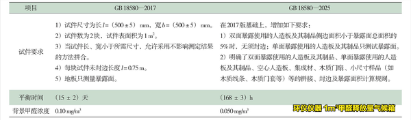 18580-2025標準的甲醛釋放量試驗對比(圖3) 18580-2025標準的甲醛釋放量試驗對比(圖3)