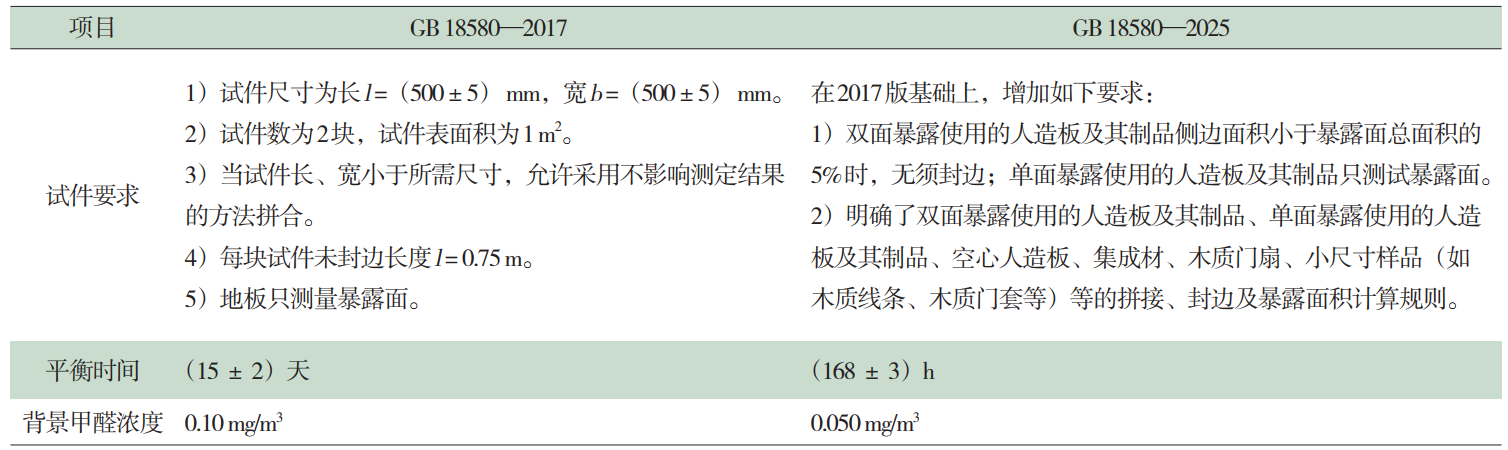 GB 18580-2025甲醛釋放限量測試解讀(圖4) GB 18580-2025甲醛釋放限量測試解讀(圖4)