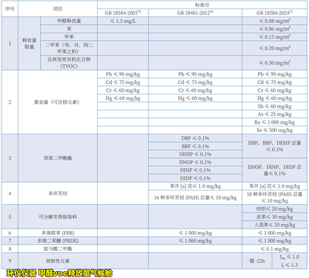 GB 18584-2024有害物質(zhì)試驗的變化(圖2)