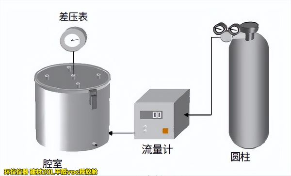 建材20L甲醛voc釋放艙的主要試驗條件(圖3) 建材20L甲醛voc釋放艙的主要試驗條件(圖3)