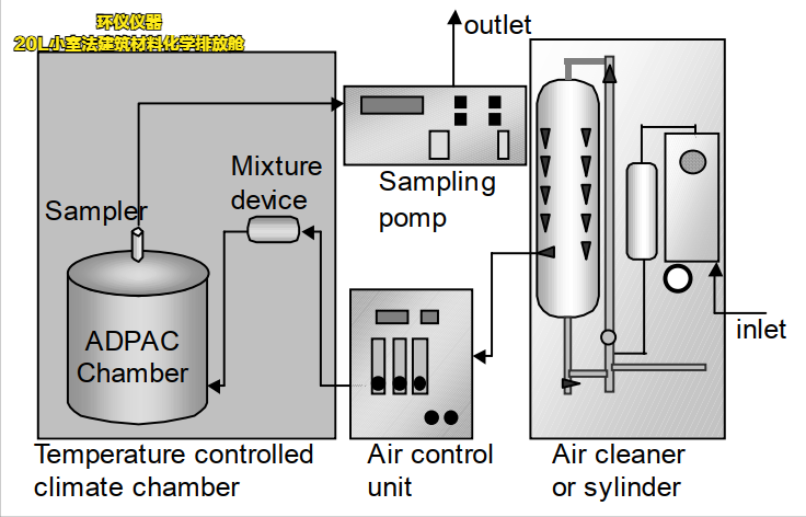 20L小室法建筑材料化學排放艙(圖3) 20L小室法建筑材料化學排放艙(圖3)