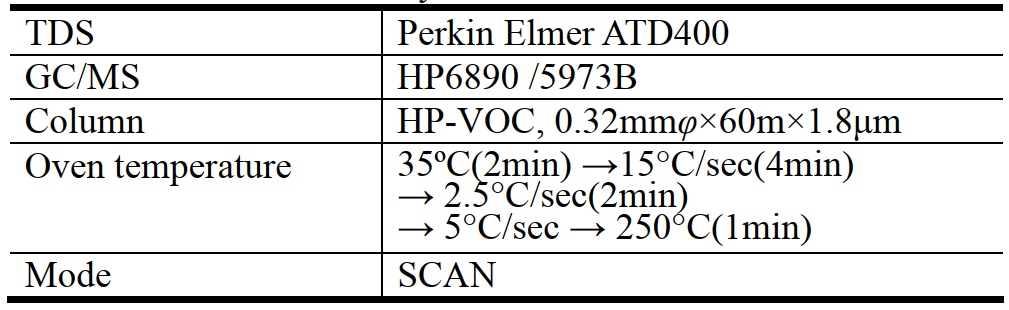 20L腔室法甲醛voc排放倉對木地板的試驗驗證(圖5) 20L腔室法甲醛voc排放倉對木地板的試驗驗證(圖5)
