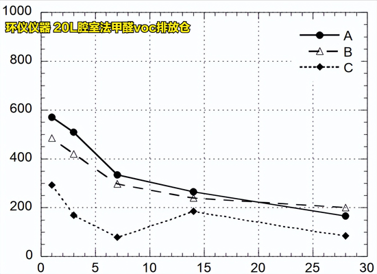 20L腔室法甲醛voc排放倉對木地板的試驗驗證(圖7) 20L腔室法甲醛voc排放倉對木地板的試驗驗證(圖7)