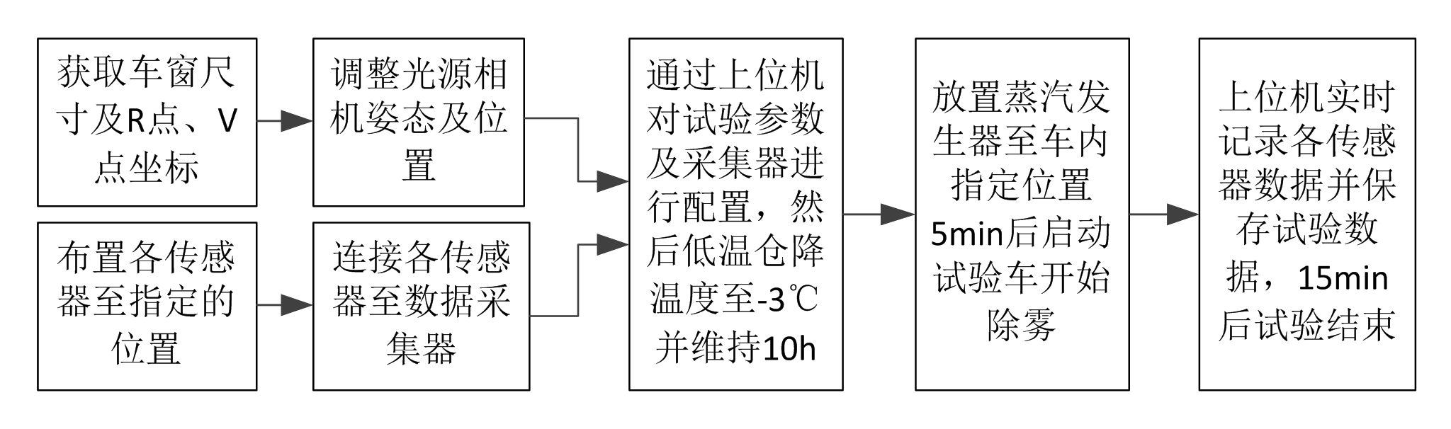 電動車車窗玻璃除霧低溫室的除霧測試試驗(圖2) 電動車車窗玻璃除霧低溫室的除霧測試試驗(圖2)