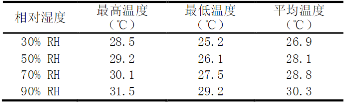 恒溫恒濕測試機(jī)的試驗(yàn)驗(yàn)證(圖4) 恒溫恒濕測試機(jī)的試驗(yàn)驗(yàn)證(圖4)