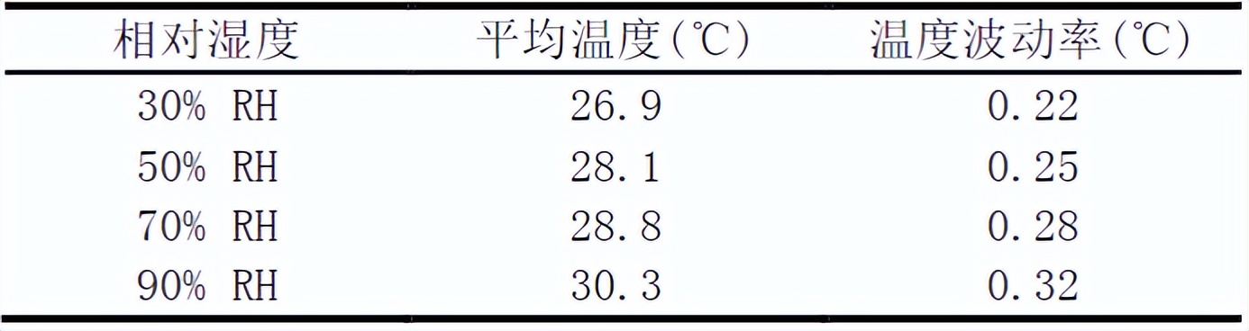 恒溫恒濕測試機(jī)的試驗(yàn)驗(yàn)證(圖5) 恒溫恒濕測試機(jī)的試驗(yàn)驗(yàn)證(圖5)