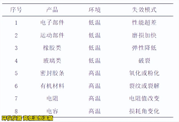高低溫恒溫箱對產(chǎn)品的失效分析(圖3) 高低溫恒溫箱對產(chǎn)品的失效分析(圖3)